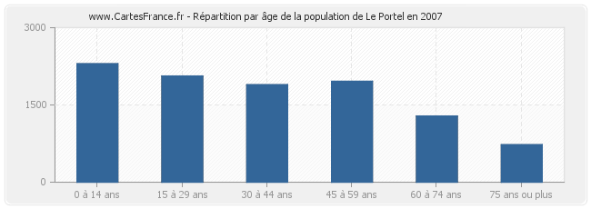 Répartition par âge de la population de Le Portel en 2007